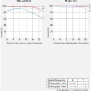 Sony FE 85mm f/1.4 GM II Lens (SEL85F14GM2)